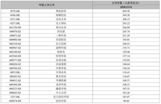 2018年中国环保上市公司业绩排行榜 环保总体净利润同比下降4%