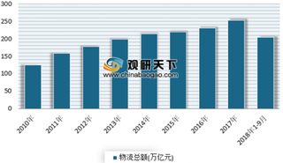 京东物流公布2018成绩单 近年来我国物流行业发展快速