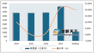 2018年三星维持半导体龙头地位 未来几年半导体业将迎来发展高峰