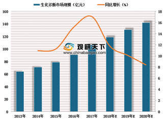 2019年中国生化诊断行业市场规模平稳增长 竞争激烈