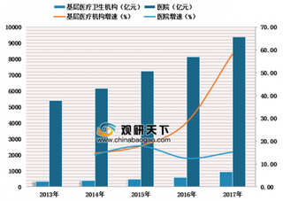 医院采购需求旺盛 我国基层医疗设备市场持续景气