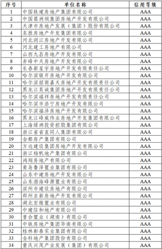 2018年信用等级A级以上房地产企业名单出炉 共有74家上榜