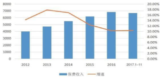 银保监会加强整治车险乱象 2019车险业有望迎来新机遇