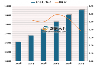 2018年中国农村常住人口仍持续下降 2019年有四省呈负增长