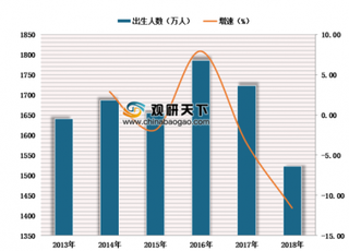 2018年中国出生人口为1523万人，人口出生率及自然增长率有所下滑