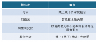 2019年中国新零售行业相关定义和发展特点分析