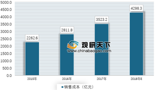 2019年中国晶圆产业行业销售成本现状分析