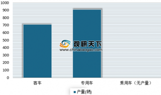 2018年氢燃料电池汽车产量同比增长27% 我国氢燃料电池汽车风口正盛