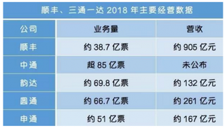 顺丰等四家快递发布2018年12月业绩报 我国快递服务企业业务量位列全球第一