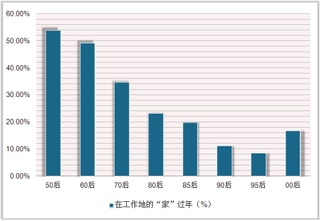 春节消费调查报告发布 春节消费额超万元人数达37.06%