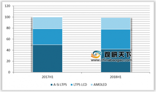 苹果手机或从明年起弃用LCD显示屏 LTPS LCD面板在全球市场走弱下表现亮眼