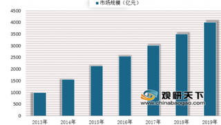 2019年我国互联网广告行业市场规模不断增长 未来技术提升将助力行业发展