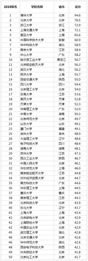 2019年中国大学TOP300榜单 清华大学、北京大学、浙江大学位列前三