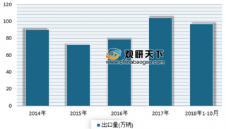 2018年中国一汽整车出口同比增长20% 近两年我国汽车出口市场开始回暖