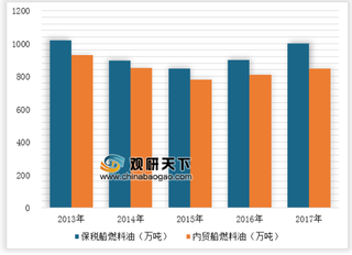 中国首批低硫船用燃料油出厂 船用燃料油对外依赖度将所下降