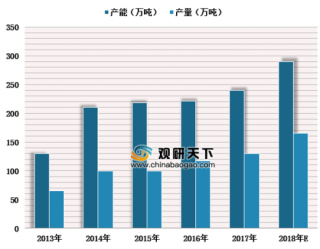 2019年中国聚羧酸减水剂产量分析：下游需求有望持续增长