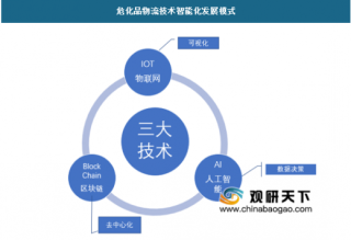 中国危化品物流行业技术竞争环境分析