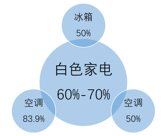 2019我国白电行业逐渐向智能化转型