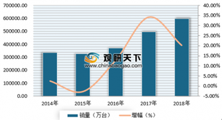 2018年中国叉车企业销量达59.7万台 我国叉车行业需求依旧旺盛