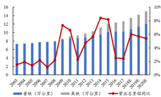 2019年我国铁路货运行业呈现较快上涨趋势