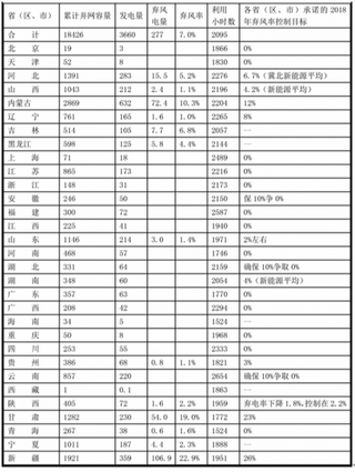 《2018年风电并网运行情况》发布：其中累计并网风电装机量达1.84亿千瓦