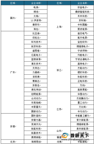 2019年我国电动汽车电源管理行业竞争结构分析