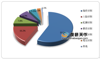 2019年我国生物识别行业需求偏好及机会分析