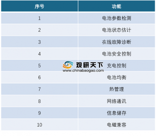 2019年新能源汽车电源管理系统产业链简要分析