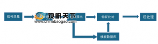 2019年生物识别发展前景广阔，人工智能将成为最大下游市场