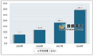 2019年电动汽车电源管理市场规模及供需分析