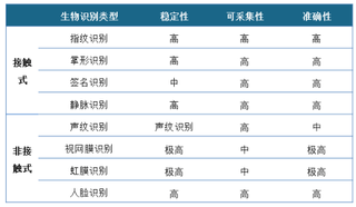 2019年生物识别市场规模及发展趋势分析