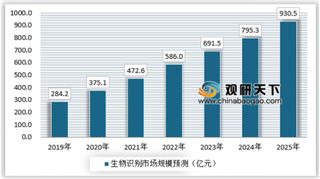 2019年我国生物识别市场将保持高速增长，市场应用呈现多面发展