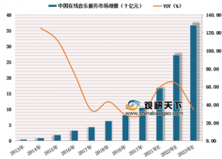 2019年中国在线音乐服务行业市场规模及竞争格局分析