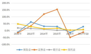 2019年中国金融行业市场状况：国资系金融企业迎来更严监管