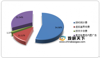 2019年游戏运营行业竞争环境及需求偏好分析