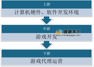 2019年中国游戏开发行业市场机会分析