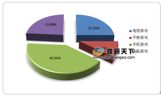 2019年中国游戏开发行业市场机会分析