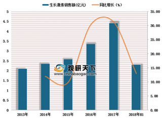 2019年中国生长激素行业市场增速逐年递增 未来增长空间广阔