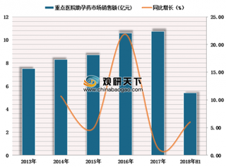 助孕药市场高速增长 有望带动人促卵泡激素销售额逐年增长