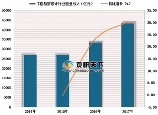 2019年中国工程勘察设计行业总体呈回暖趋势 强者恒强效应更加明显