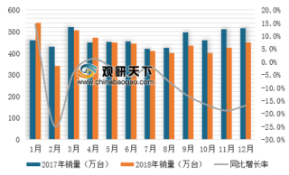 2018年12月《中国内燃机工业销售月报》发布 销量同比降幅明显