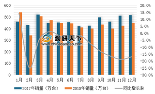 2018年12月《中国内燃机工业销售月报》发布 销量同比降幅明显