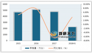 2019年我国彩电产业受面板价格影响增长动力不足