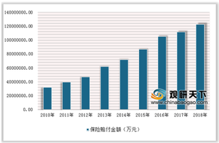 加州大火保险赔付额超114亿美元 近年我国保险业理赔额逐年增长