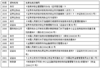 2019年中国信用评级行业发展状况：预计将外资评级机构引进中国市场