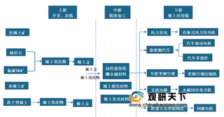 2019年中国钕铁硼行业现状：高端钕铁硼进入壁垒高 供给有限