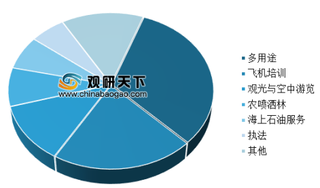 2019年中国民用直升机行业登记数量增速明显 市场发展潜力大