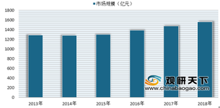 2019年我国花卉行业市场规模增长 未来行业将趋向电商化发展