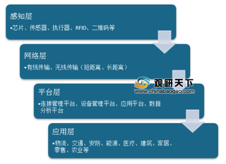 2019年物联网行业产业链及政策分析