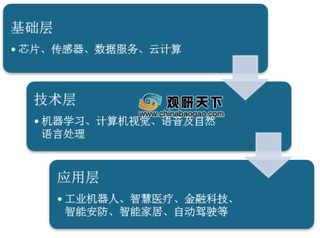 2019年人工智能行业产业链及政策分析